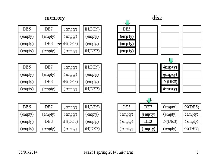 memory disk DE 5 DE 7 (empty) i. N(DE 5) DE 5 (empty) (empty)
