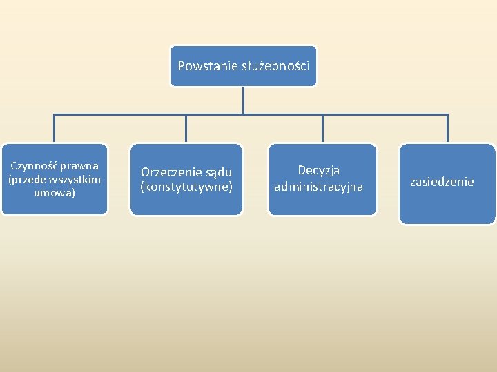 Powstanie służebności Czynność prawna (przede wszystkim umowa) Orzeczenie sądu (konstytutywne) Decyzja administracyjna zasiedzenie 