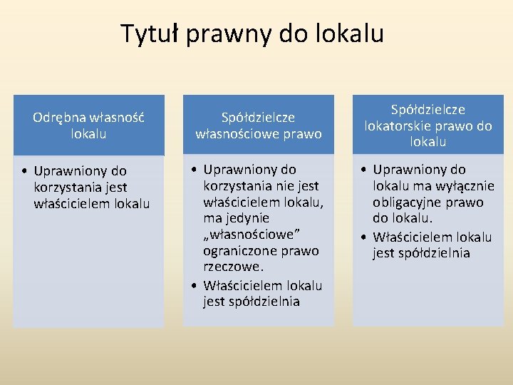 Tytuł prawny do lokalu Odrębna własność lokalu Spółdzielcze własnościowe prawo • Uprawniony do korzystania