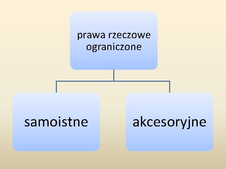 prawa rzeczowe ograniczone samoistne akcesoryjne 