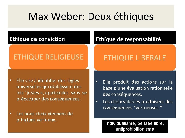 Max Weber: Deux éthiques Ethique de conviction Ethique de responsabilité ETHIQUE RELIGIEUSE ETHIQUE LIBERALE