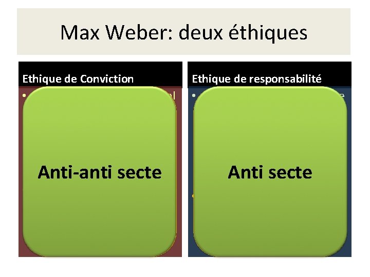 Max Weber: deux éthiques Ethique de Conviction • It aims to identify universal rules