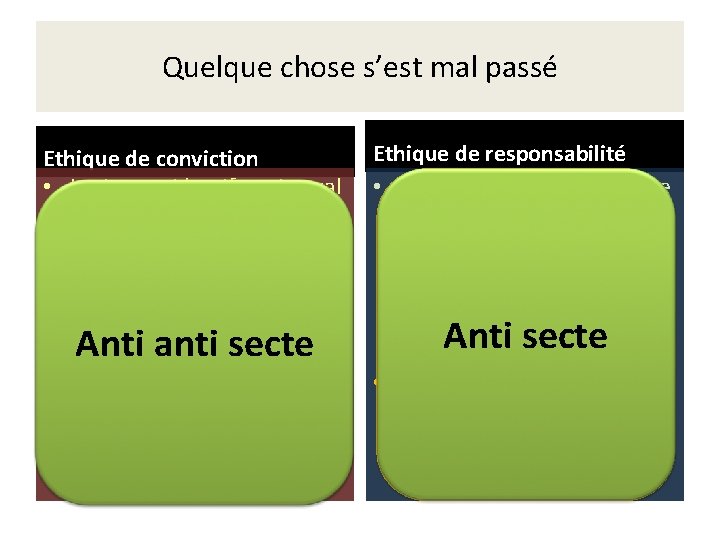 Quelque chose s’est mal passé Ethique de conviction • It aims to identify universal