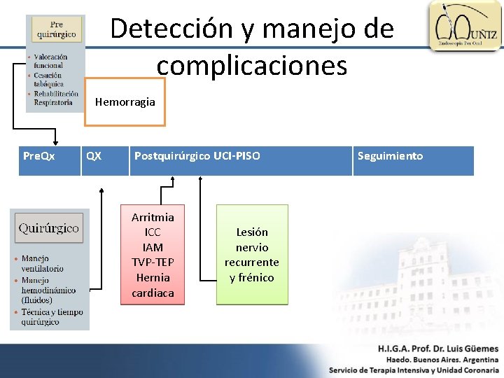 Detección y manejo de complicaciones Hemorragia Pre. Qx QX Postquirúrgico UCI-PISO Arritmia ICC IAM