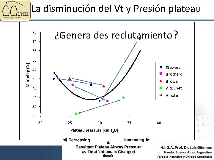 La disminución del Vt y Presión plateau ¿Genera des reclutamiento? 75 70 65 Mortality