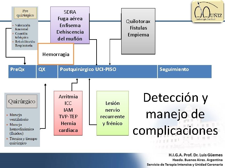 SDRA Fuga aérea Enfisema Dehiscencia del muñón Quilotorax Fistulas Empiema Hemorragia Pre. Qx QX