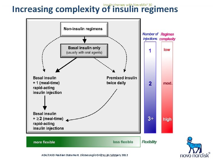 Insulin therapy with Novo. Mix® 30 Increasing complexity of insulin regimens ADA/EASD Position Statement.