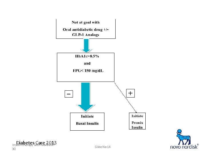 Diabetes Care 2013 Insulin therapy with Novo. Mix® 30 Slide No 14 * 