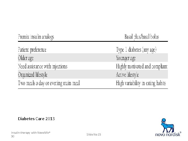 Diabetes Care 2013 Insulin therapy with Novo. Mix® 30 Slide No 15 * 