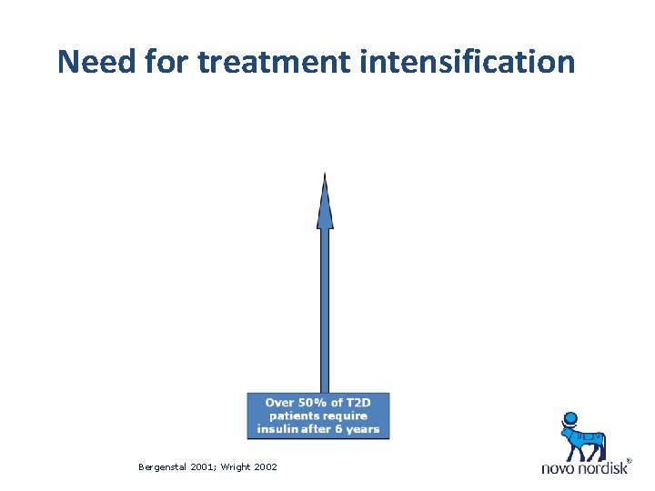 Need for treatment intensification Bergenstal 2001; Wright 2002 