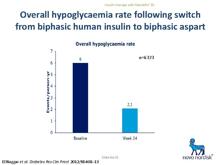 Insulin therapy with Novo. Mix® 30 Overall hypoglycaemia rate following switch from biphasic human