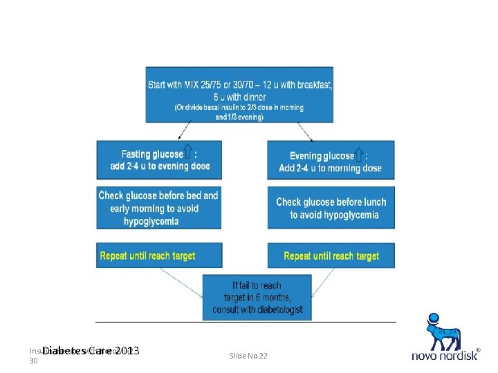 Insulin therapy with Novo. Mix® Diabetes Care 2013 30 Slide No 22 * 