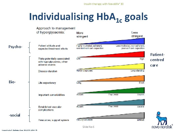 Insulin therapy with Novo. Mix® 30 Individualising Hb. A 1 c goals Psycho. Patientcentred