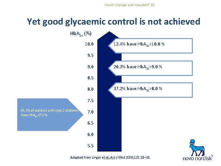 Insulin therapy with Novo. Mix® 30 Yet good glycaemic control is not achieved Hb.