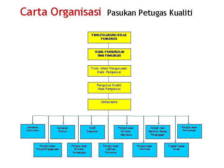 Carta Organisasi Pasukan Petugas Kualiti PENGETUA/GURU BESAR PENGERUSI WAKIL PENGURUSAN TIMB PENGERUSI Timb. Wakil