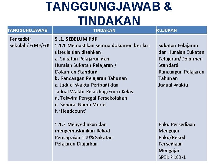 TANGGUNGJAWAB & TINDAKAN TANGGUNGJAWAB Pentadbir Sekolah/ GMP/GK TINDAKAN 5. 1. SEBELUM Pd. P 5.