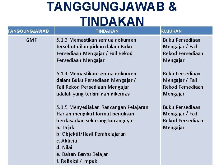 TANGGUNGJAWAB & TINDAKAN TANGGUNGJAWAB GMP TINDAKAN RUJUKAN 5. 1. 3 Memastikan semua dokumen tersebut