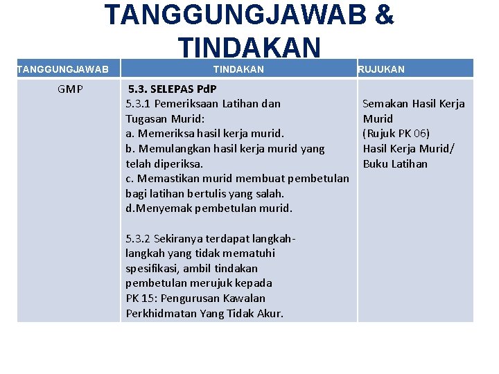 TANGGUNGJAWAB & TINDAKAN TANGGUNGJAWAB GMP TINDAKAN 5. 3. SELEPAS Pd. P 5. 3. 1