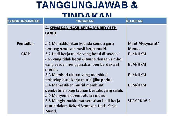 TANGGUNGJAWAB & TINDAKAN TANGGUNGJAWAB Pentadbir GMP TINDAKAN A. SEMAKAN HASIL KERJA MURID OLEH GURU