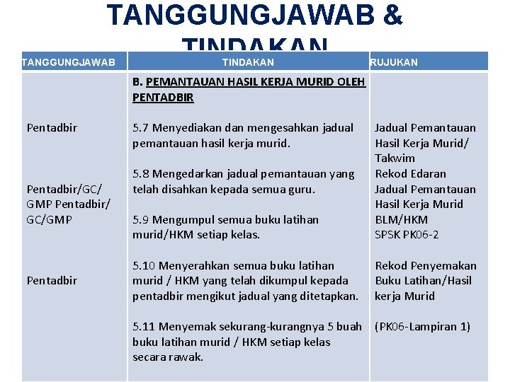 TANGGUNGJAWAB & TINDAKAN TANGGUNGJAWAB Pentadbir/GC/ GMP Pentadbir/ GC/GMP Pentadbir TINDAKAN RUJUKAN B. PEMANTAUAN HASIL