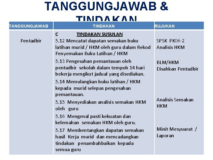 TANGGUNGJAWAB & TINDAKAN TANGGUNGJAWAB Pentadbir TINDAKAN RUJUKAN C TINDAKAN SUSULAN 5. 12 Mencatat dapatan