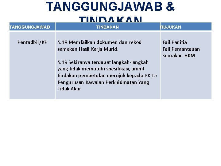 TANGGUNGJAWAB & TINDAKAN TANGGUNGJAWAB Pentadbir/KP TINDAKAN 5. 18 Memfailkan dokumen dan rekod semakan Hasil