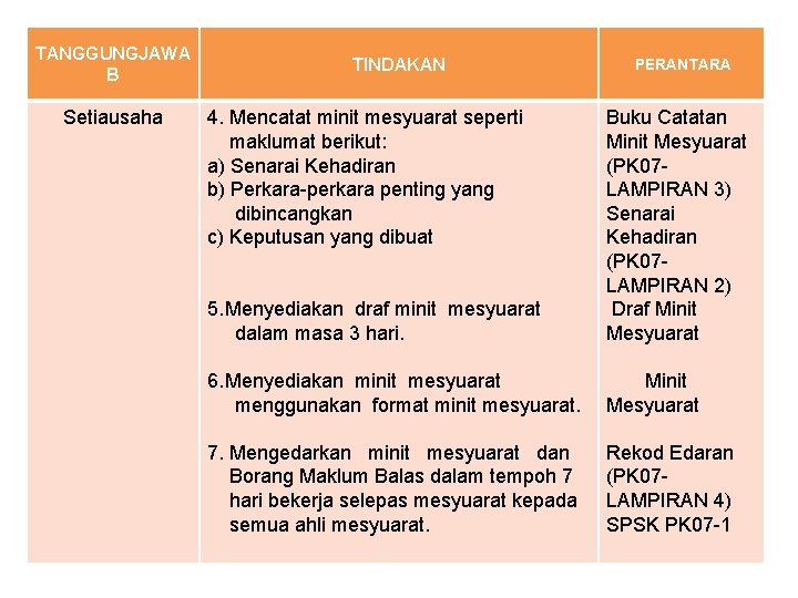 TANGGUNGJAWA B Setiausaha TINDAKAN 4. Mencatat minit mesyuarat seperti maklumat berikut: a) Senarai Kehadiran