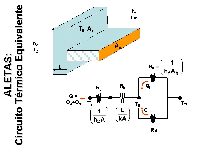 ALETAS: Circuito Térmico Equivalente hf T T 0 , A b h 2 T