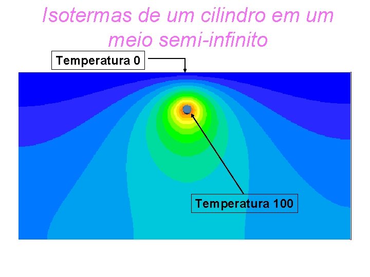 Isotermas de um cilindro em um meio semi-infinito Temperatura 0 Temperatura 100 