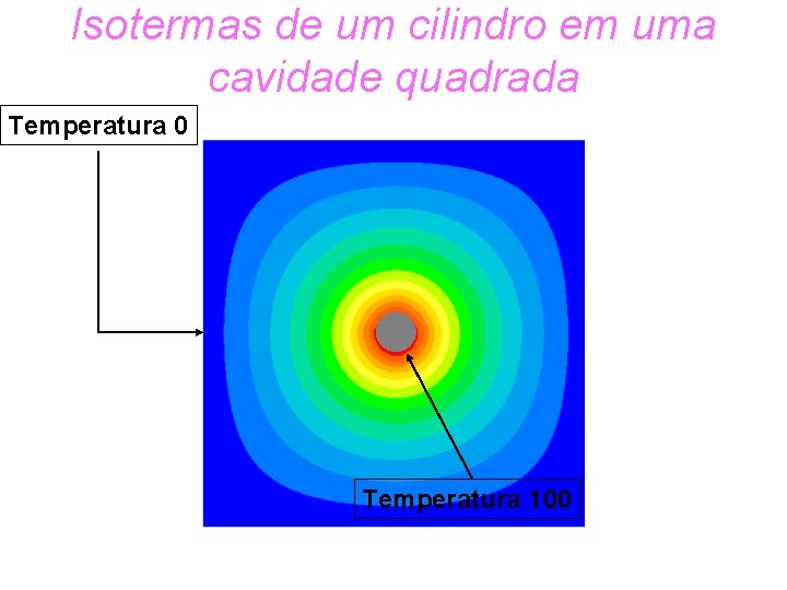 Isotermas de um cilindro em uma cavidade quadrada Temperatura 0 Temperatura 100 