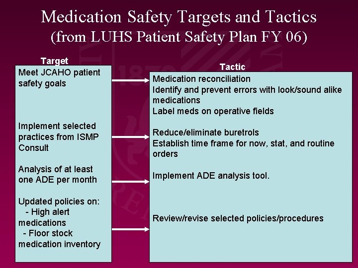 Medication Safety Targets and Tactics (from LUHS Patient Safety Plan FY 06) Target Meet