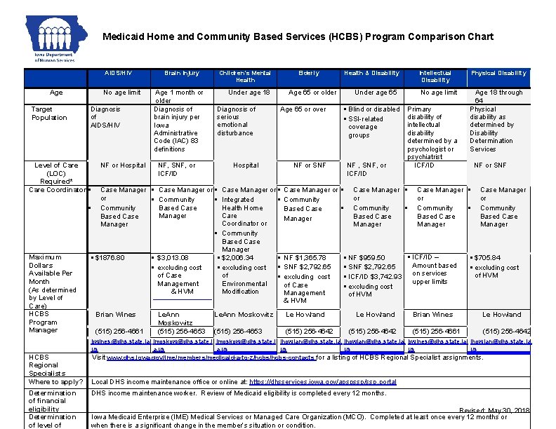 Medicaid Home and Community Based Services (HCBS) Program Comparison Chart AIDS/HIV Age Target Population