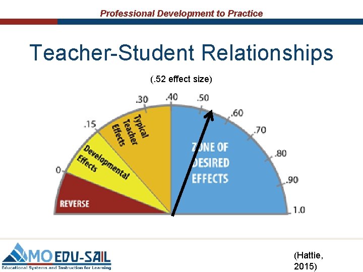 Professional Development to Practice Teacher-Student Relationships (. 52 effect size) (Hattie, 2015) 