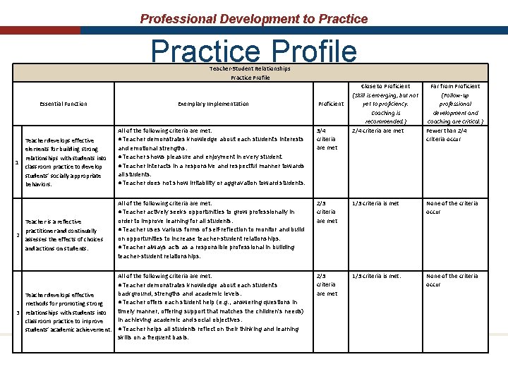 Professional Development to Practice Profile Teacher-Student Relationships Practice Profile Essential Function 1 Teacher develops