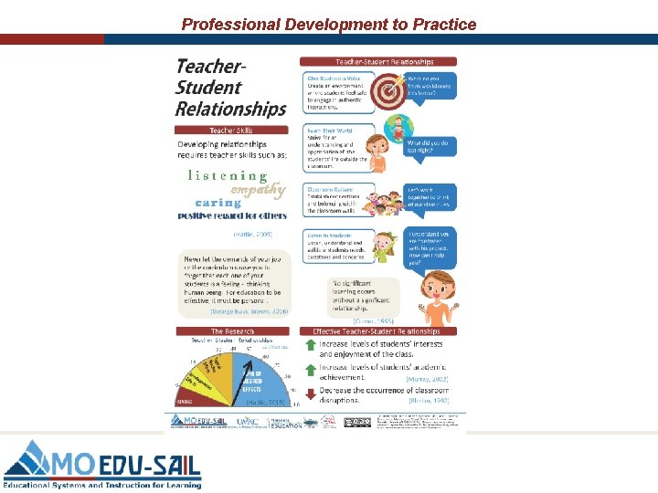 Professional Development to Practice 