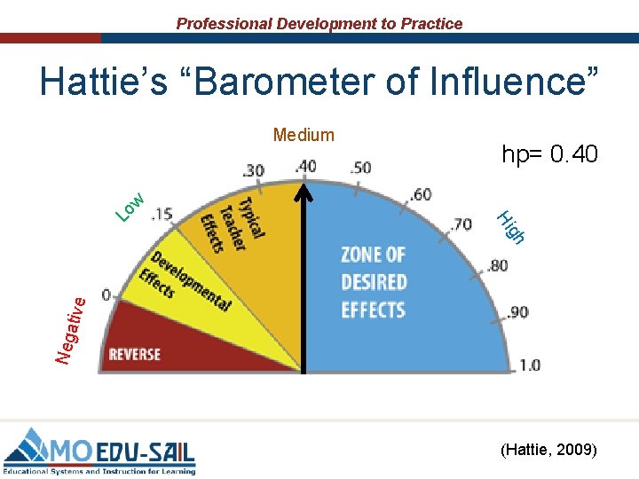 Professional Development to Practice Hattie’s “Barometer of Influence” hp= 0. 40 Hi Lo w