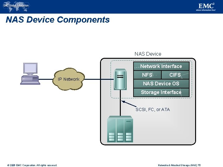 NAS Device Components NAS Device Network Interface IP Network NFS CIFS NAS Device OS