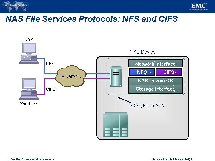 NAS File Services Protocols: NFS and CIFS Unix NAS Device NFS Network Interface IP