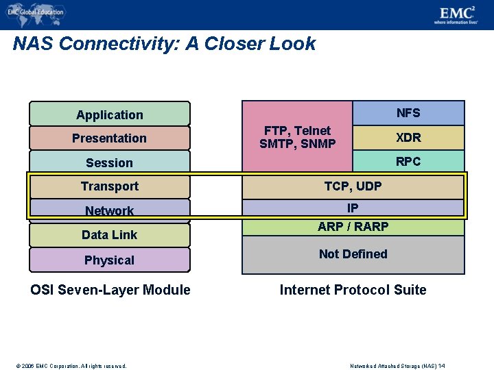 NAS Connectivity: A Closer Look NFS Application Presentation FTP, Telnet SMTP, SNMP XDR RPC