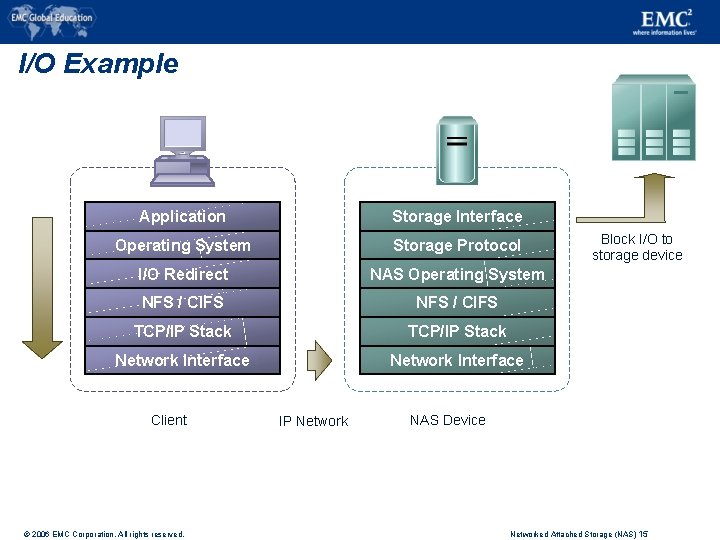 I/O Example Application Storage Interface Operating System Storage Protocol I/O Redirect NAS Operating System