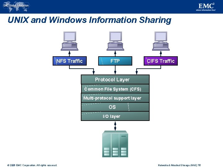 UNIX and Windows Information Sharing NFS Traffic FTP CIFS Traffic Protocol Layer Common File