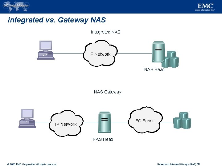 Integrated vs. Gateway NAS Integrated NAS IP Network NAS Head NAS Gateway FC Fabric