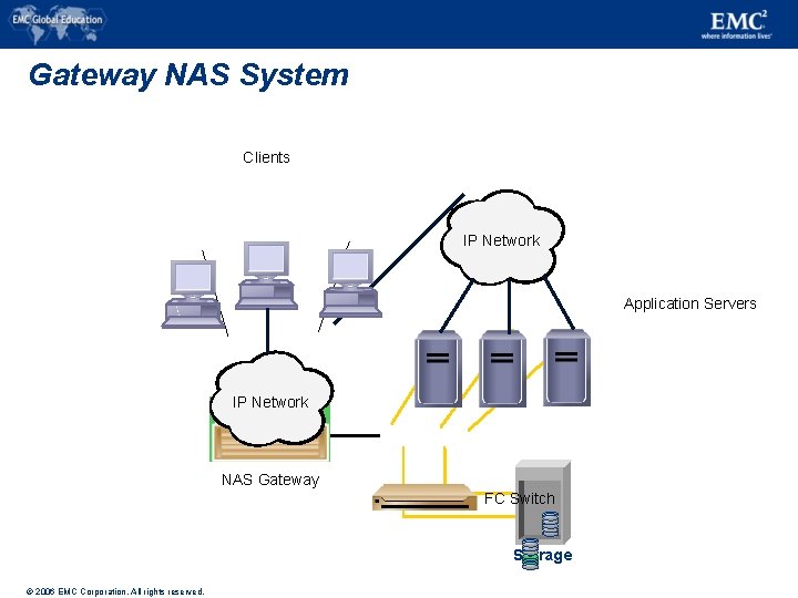 Gateway NAS System Clients IP Network Application Servers IP Network NAS Gateway FC Switch