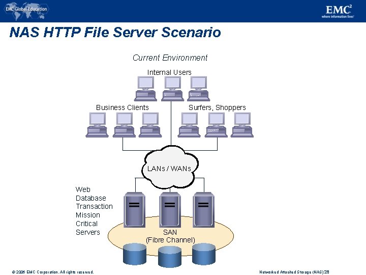 NAS HTTP File Server Scenario Current Environment Internal Users Business Clients Surfers, Shoppers LANs