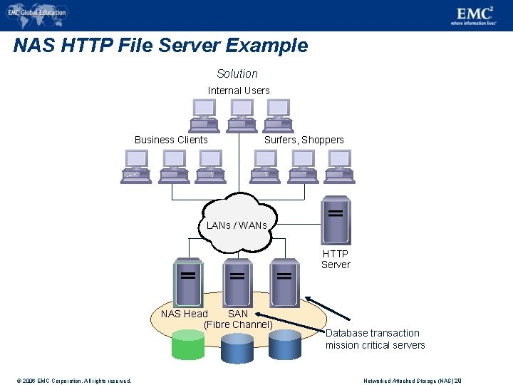 NAS HTTP File Server Example Solution Internal Users Business Clients Surfers, Shoppers LANs /