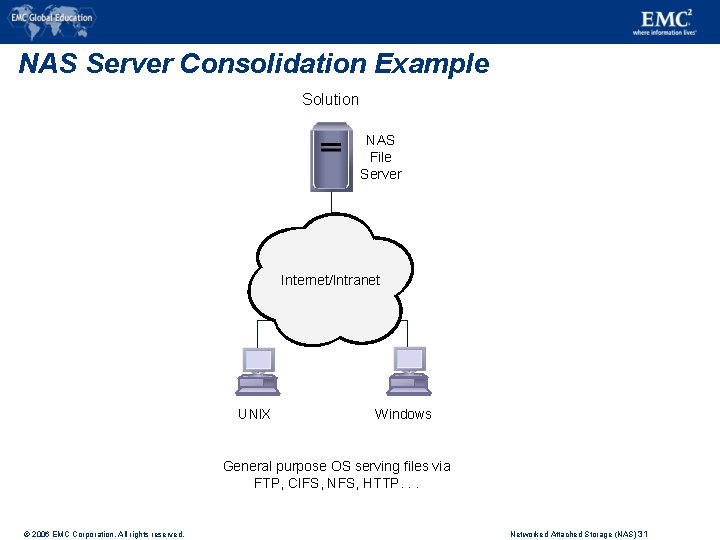 NAS Server Consolidation Example Solution NAS File Server Internet/Intranet UNIX Windows General purpose OS