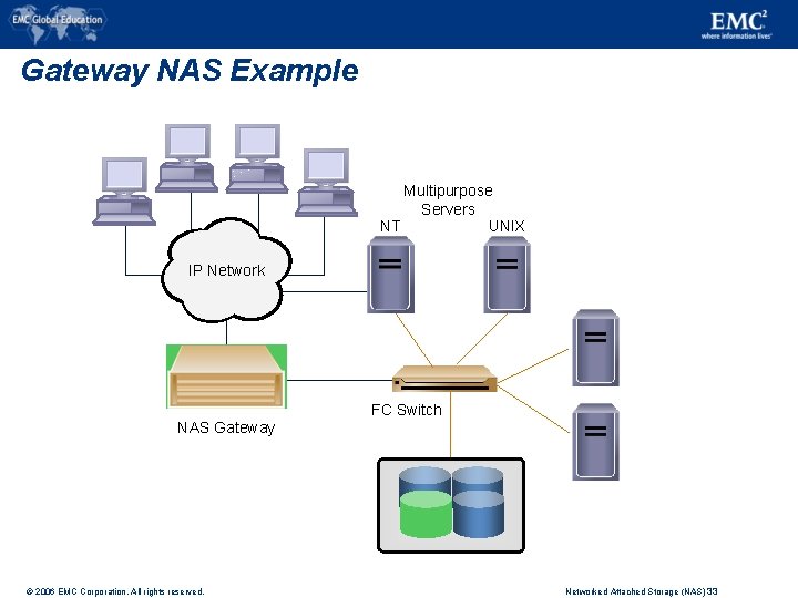 Gateway NAS Example Multipurpose Servers NT UNIX IP Network NAS Gateway © 2006 EMC