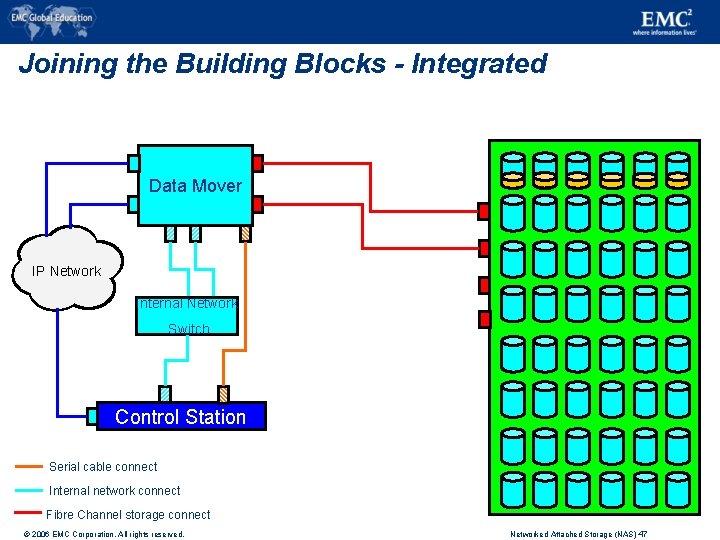 Joining the Building Blocks - Integrated Data Mover IP Network Internal Network Switch Control