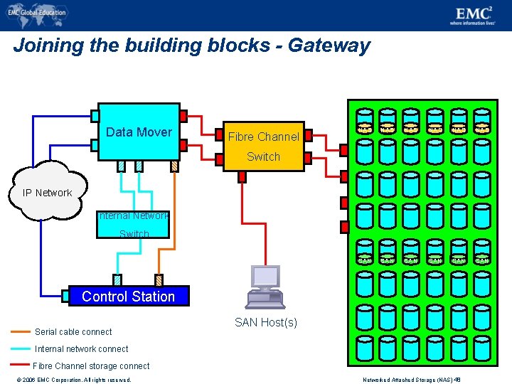 Joining the building blocks - Gateway Data Mover Fibre Channel NAS NAS NAS SAN