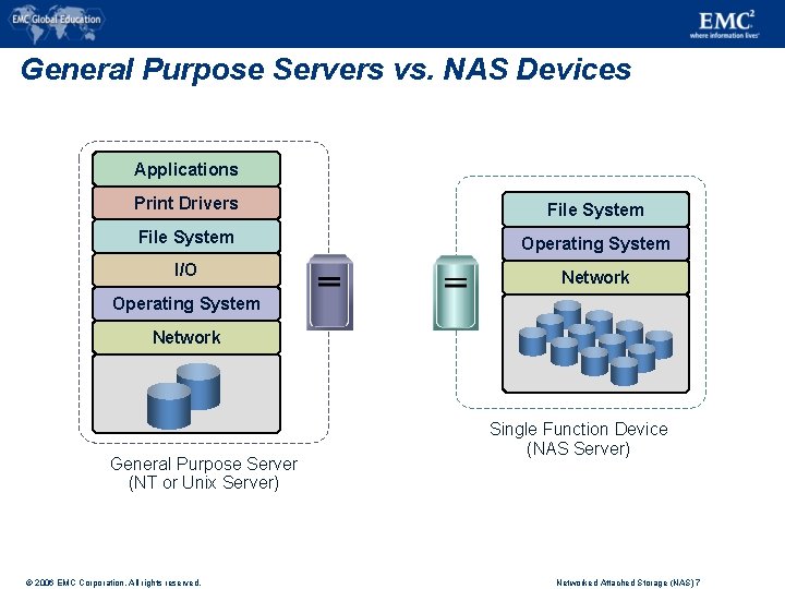 General Purpose Servers vs. NAS Devices Applications Print Drivers File System Operating System I/O